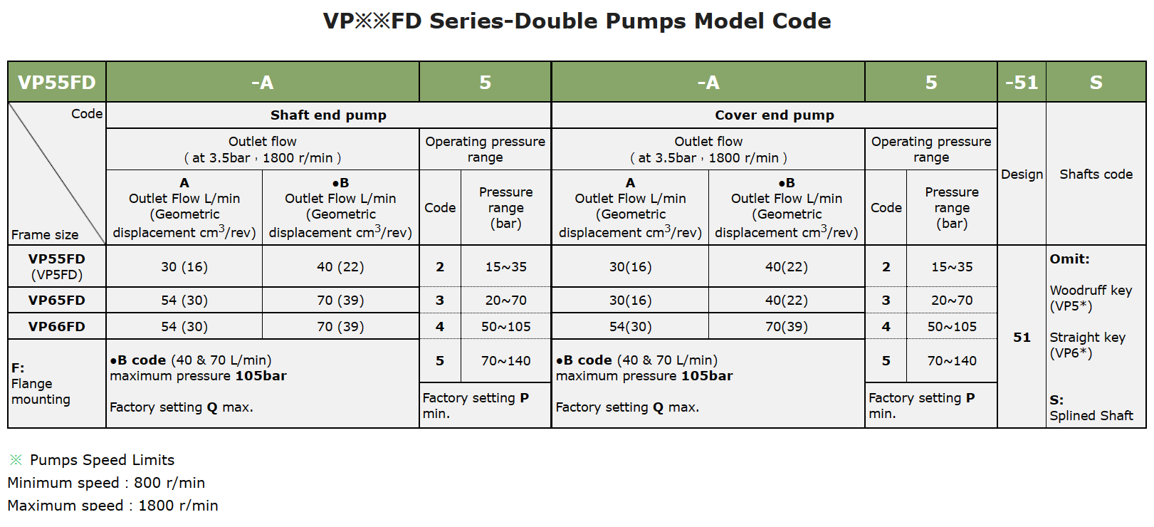 VP66FD-A2-A2-51S Anson Hydraulic Double Vane Pump